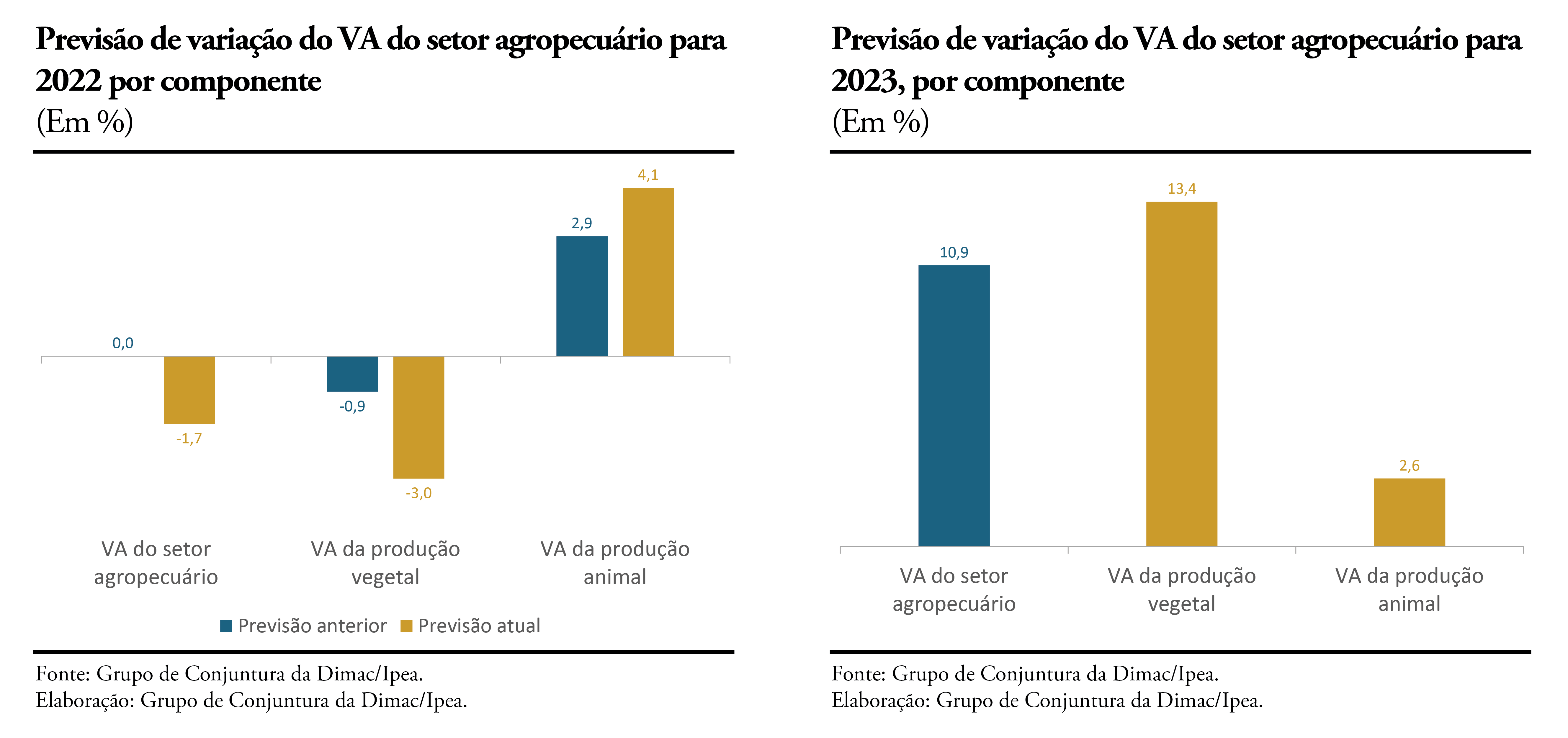 Gráfico de participação da agricultura no PIB