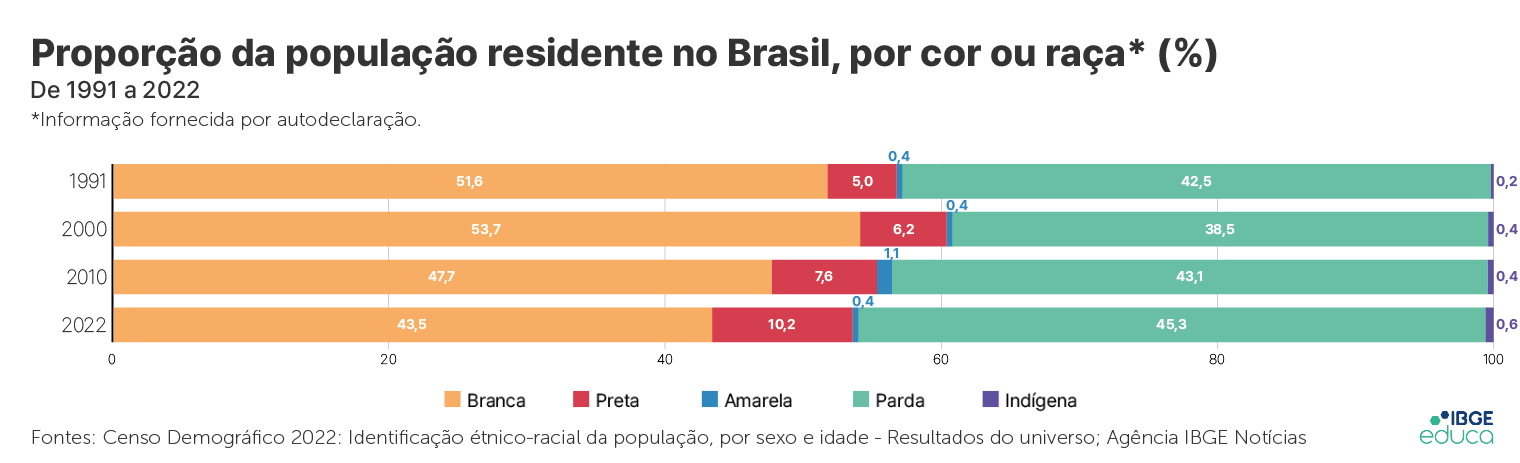 Gráfico de composição étnica