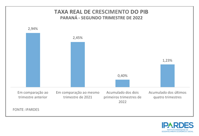 Gráfico de crescimento do PIB