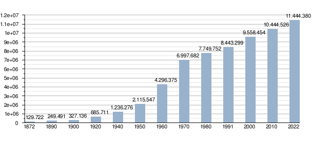 Gráfico de densidade populacional