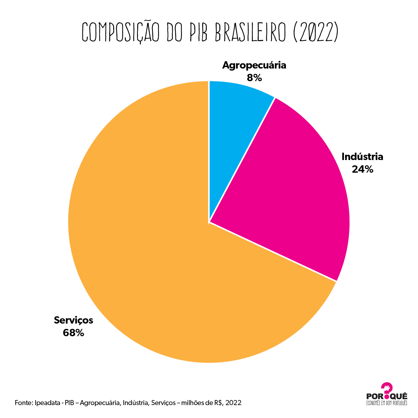 Gráfico de participação dos serviços no PIB