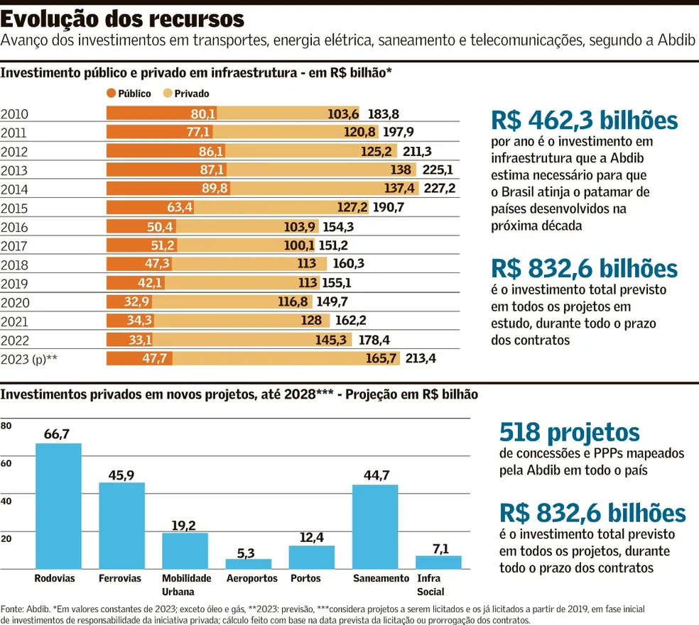 Gráfico de investimentos em infraestrutura