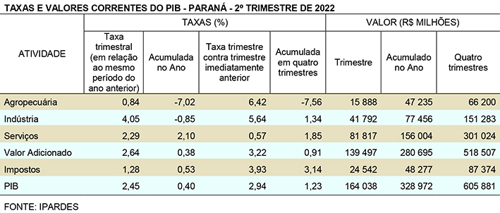 Gráfico de participação da indústria no PIB