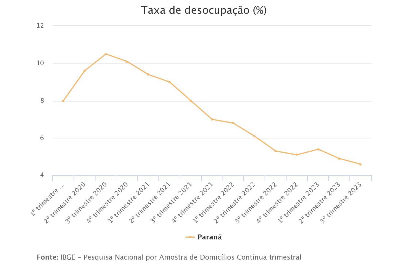 Gráfico de taxa de desemprego